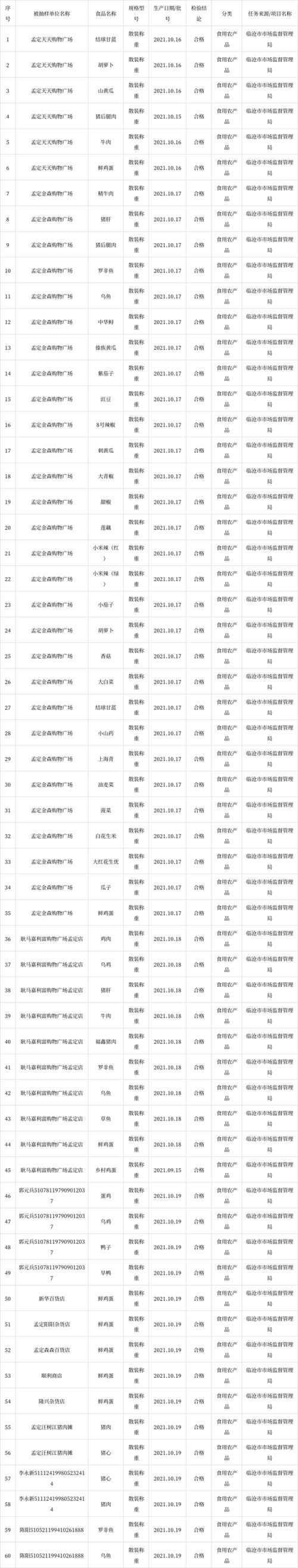 近日,云南省临沧市市场监督管理局发布关于对2021年度地抽食用农产品