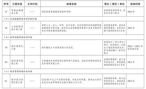 云南省人民政府关于印发云南省数字经济发展三年行动方案 2022 2024年 的通知 省政府文件 云南省人民政府门户网站