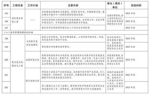 云南省人民政府关于印发云南省数字经济发展三年行动方案 2022 2024年 的通知 省政府文件 云南省人民政府门户网站
