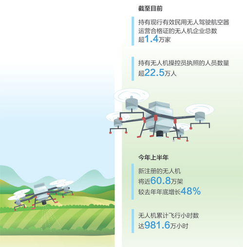 今年上半年,新注册的无人机将近60.8万架 要闻列表 文旅频道