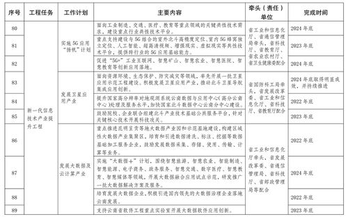 云南省人民政府关于印发云南省数字经济发展三年行动方案 2022 2024年 的通知 省政府文件 云南省人民政府门户网站