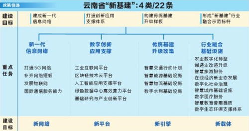 建设新基建,助力云南高质量发展 云时评 彩云网评 云南网